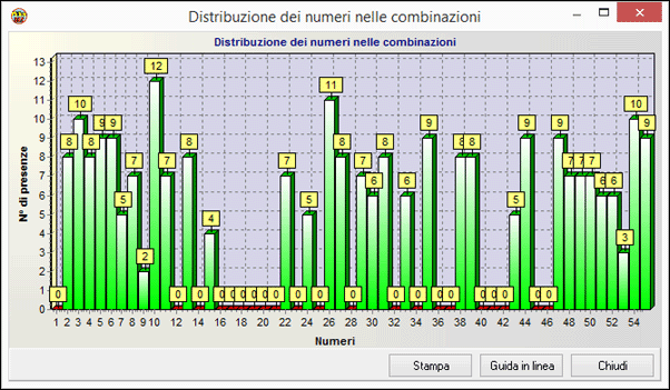 Distribuzione dei numeri nelle combinazioni finali