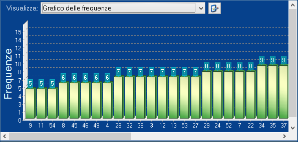 Il grafico delle frequenze