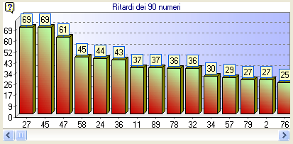 Grafico dei ritardi